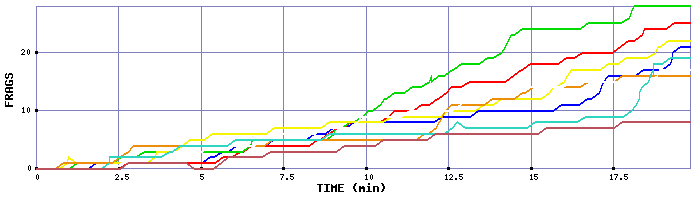 Frag Graph