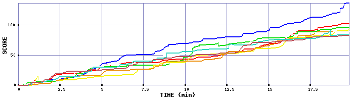 Score Graph