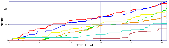 Score Graph