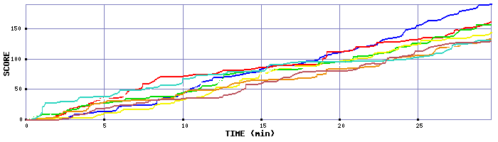 Score Graph