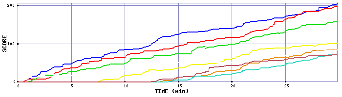 Score Graph