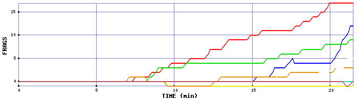 Frag Graph