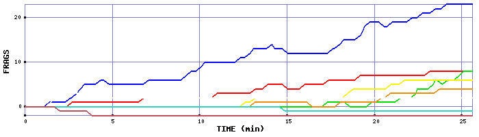 Frag Graph