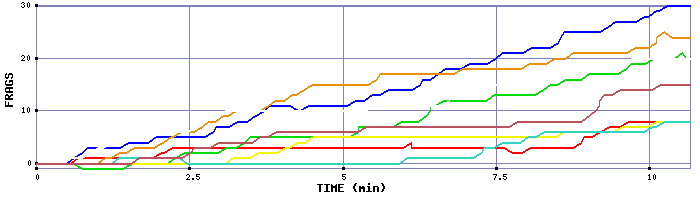 Frag Graph