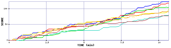 Score Graph