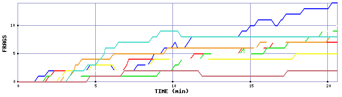 Frag Graph