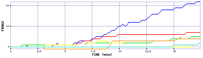 Frag Graph