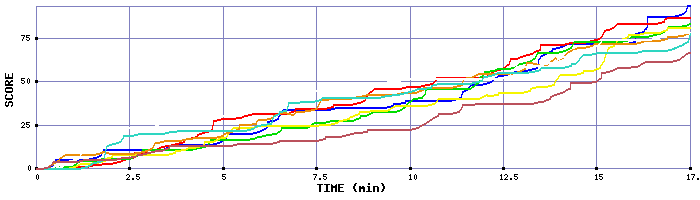 Score Graph