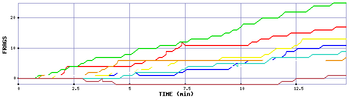 Frag Graph