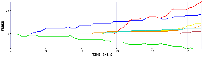 Frag Graph