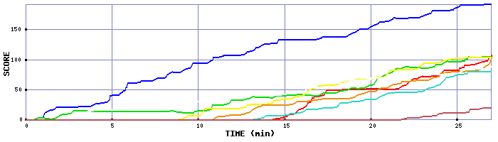 Score Graph