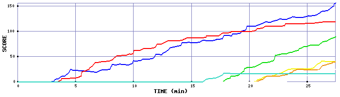 Score Graph