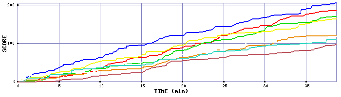 Score Graph