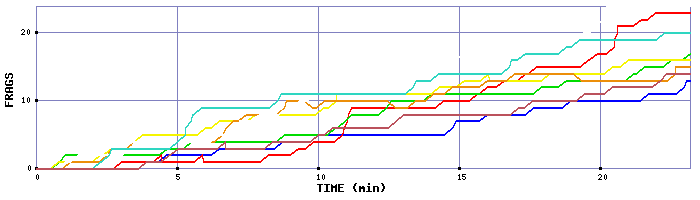 Frag Graph