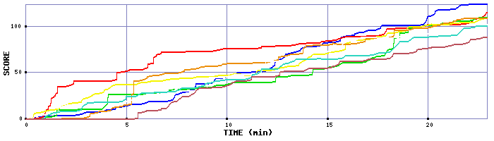 Score Graph