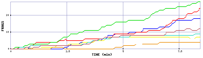 Frag Graph