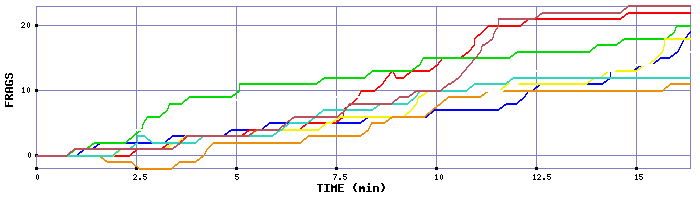 Frag Graph