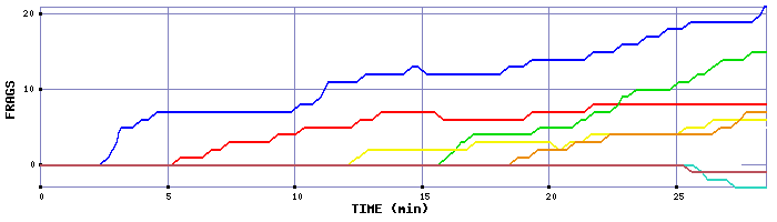 Frag Graph