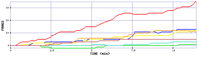 Frag Graph