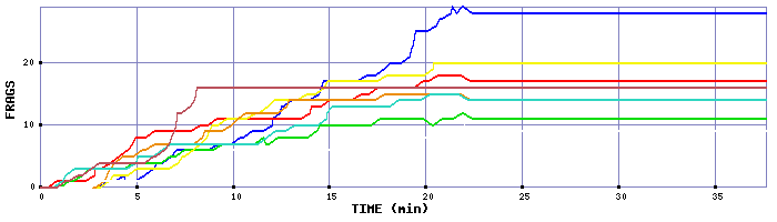 Frag Graph