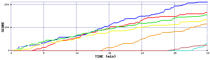 Score Graph