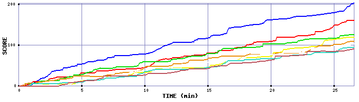 Score Graph