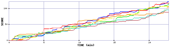 Score Graph