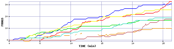 Frag Graph