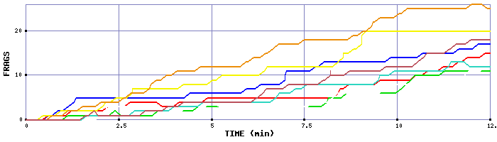 Frag Graph