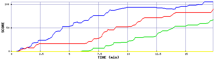 Score Graph