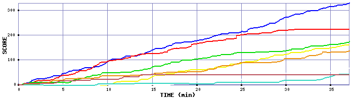 Score Graph