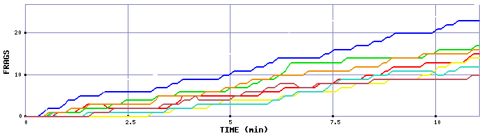 Frag Graph