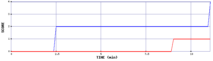 Team Scoring Graph