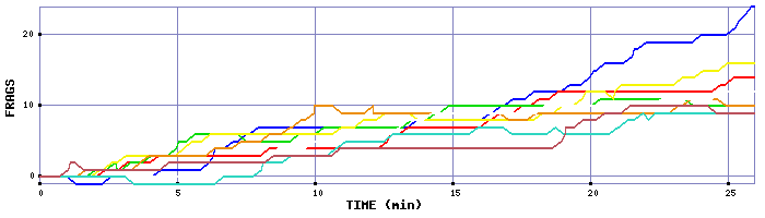 Frag Graph