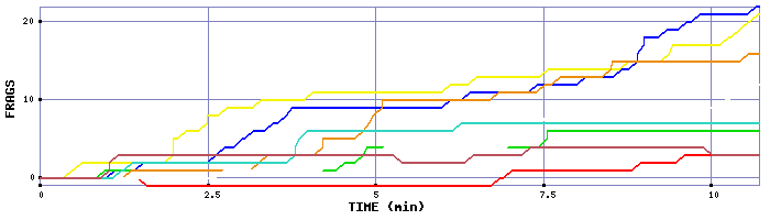 Frag Graph