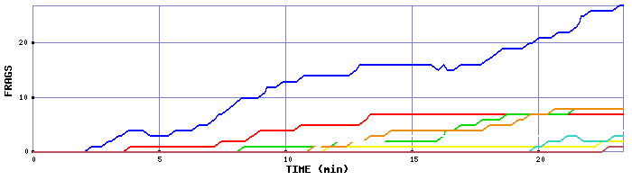 Frag Graph