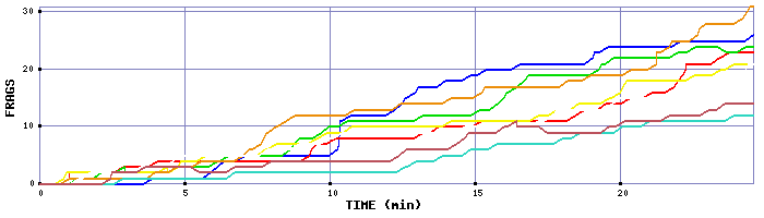 Frag Graph