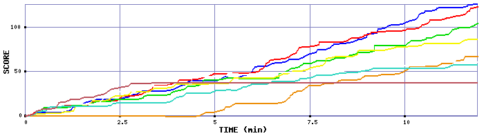 Score Graph