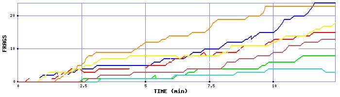 Frag Graph