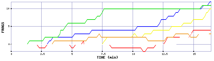 Frag Graph