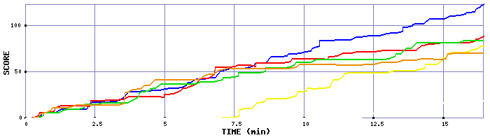 Score Graph