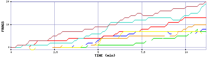 Frag Graph