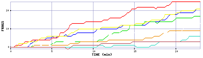 Frag Graph