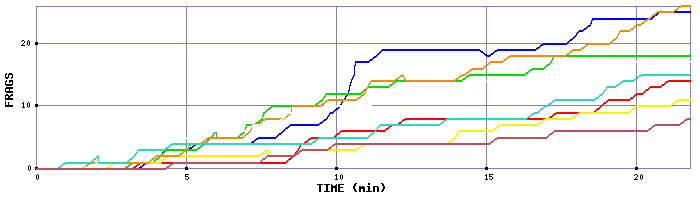 Frag Graph