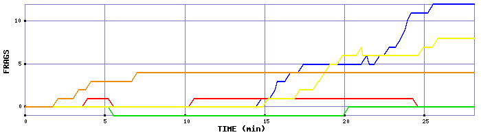 Frag Graph