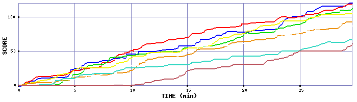 Score Graph