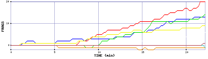 Frag Graph