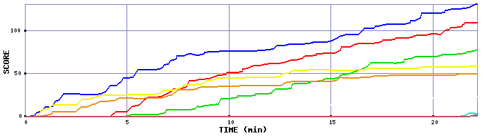 Score Graph