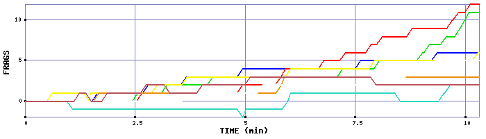 Frag Graph