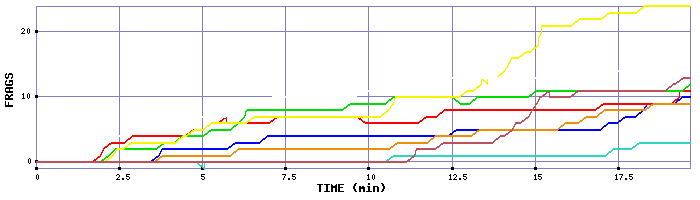 Frag Graph